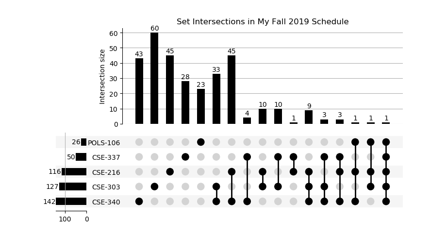 UpSet plot of Fall 2019