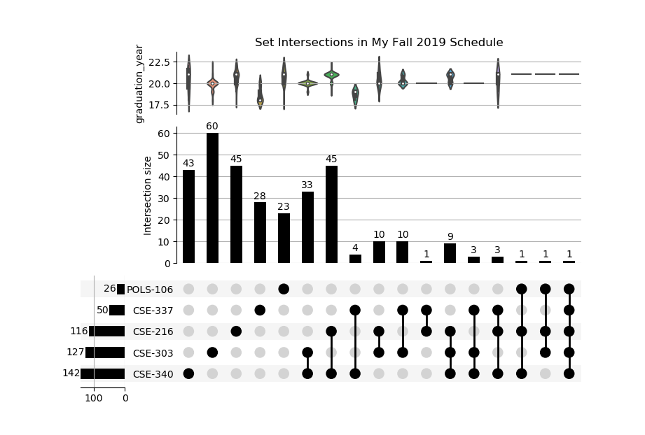 UpSet plot of Fall 2019 with grad_year