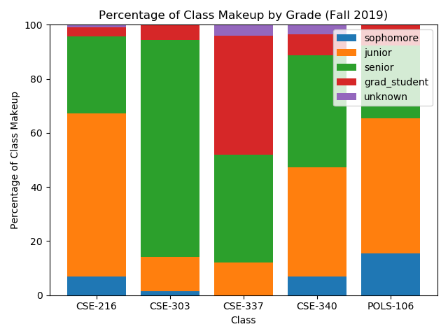 Percentage bar chart of courses by grad_year