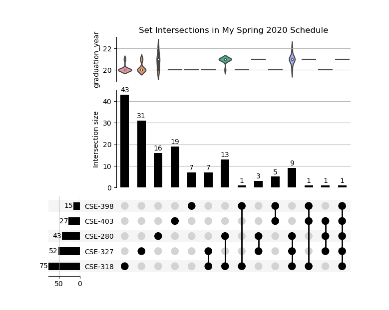 UpSet plot of Spring 2020