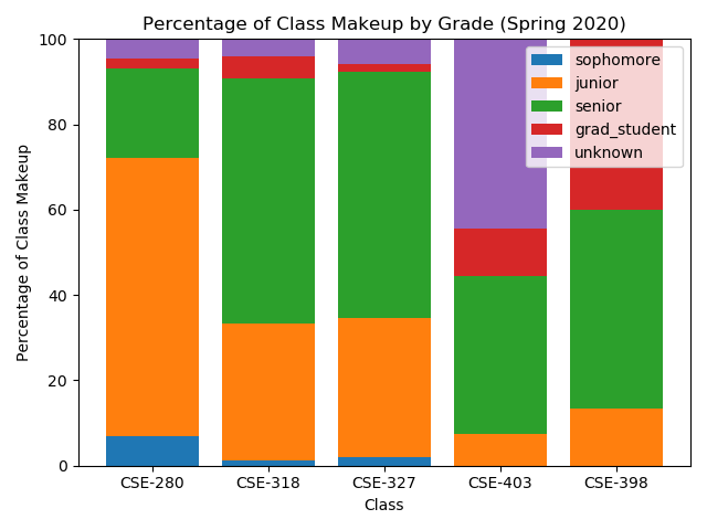 Percentage bar chart of courses by grad_year for Spring 2020